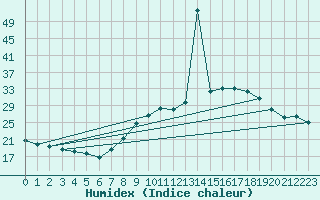 Courbe de l'humidex pour Jerez de Los Caballeros