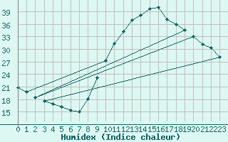 Courbe de l'humidex pour Die (26)