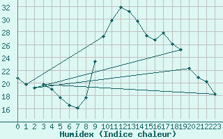 Courbe de l'humidex pour Montalbn