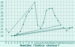 Courbe de l'humidex pour Gorgova
