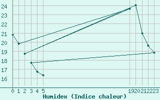 Courbe de l'humidex pour L'Huisserie (53)