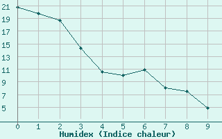 Courbe de l'humidex pour Beiseker