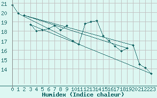 Courbe de l'humidex pour Viana Do Castelo-Chafe