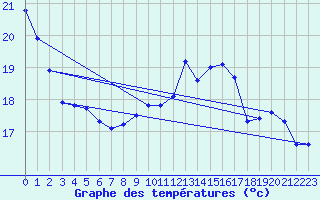 Courbe de tempratures pour Sgur-le-Chteau (19)