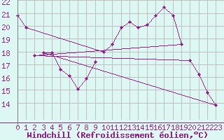 Courbe du refroidissement olien pour Fameck (57)