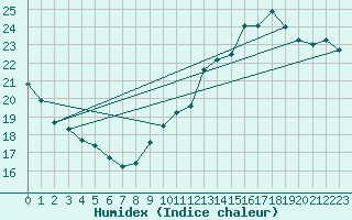 Courbe de l'humidex pour Ile de Groix (56)