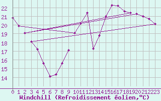Courbe du refroidissement olien pour Courcouronnes (91)