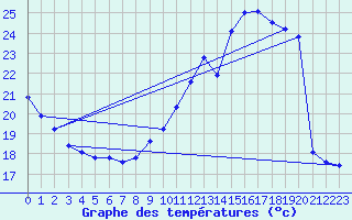 Courbe de tempratures pour Herserange (54)