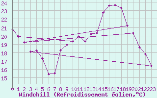 Courbe du refroidissement olien pour Brion (38)