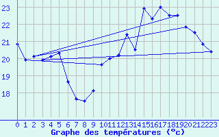 Courbe de tempratures pour Le Bourget (93)