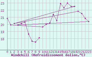 Courbe du refroidissement olien pour Le Bourget (93)
