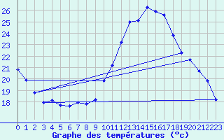 Courbe de tempratures pour Corsept (44)