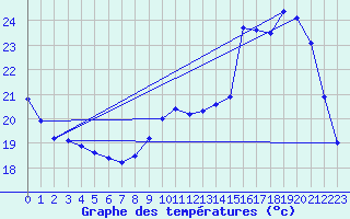 Courbe de tempratures pour Tarbes (65)