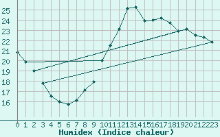 Courbe de l'humidex pour Montpellier (34)