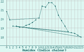 Courbe de l'humidex pour Vilsandi