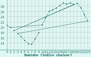 Courbe de l'humidex pour Neuville-de-Poitou (86)