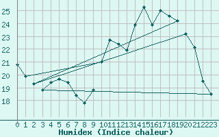 Courbe de l'humidex pour Creil (60)