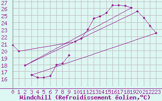 Courbe du refroidissement olien pour Blois (41)