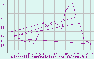 Courbe du refroidissement olien pour Montroy (17)