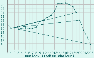 Courbe de l'humidex pour Recoules de Fumas (48)