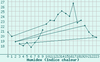 Courbe de l'humidex pour Dolembreux (Be)