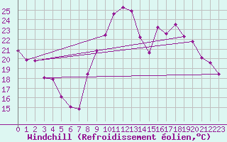 Courbe du refroidissement olien pour Sant Quint - La Boria (Esp)
