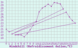 Courbe du refroidissement olien pour Bourg-Saint-Andol (07)