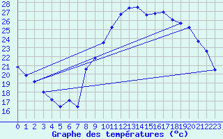 Courbe de tempratures pour Marignane (13)
