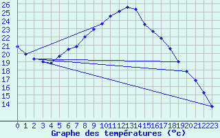 Courbe de tempratures pour Salen-Reutenen