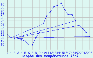 Courbe de tempratures pour Bergerac (24)