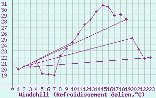 Courbe du refroidissement olien pour Malbosc (07)