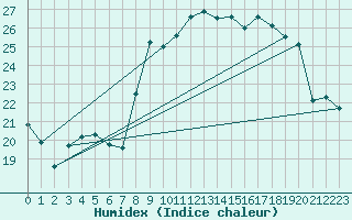 Courbe de l'humidex pour Vence (06)