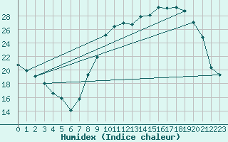 Courbe de l'humidex pour Montret (71)