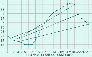 Courbe de l'humidex pour Haegen (67)