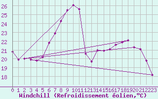Courbe du refroidissement olien pour Frankfort (All)