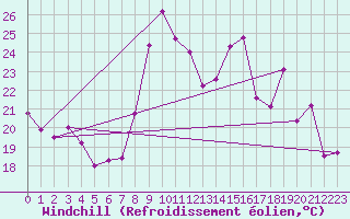 Courbe du refroidissement olien pour Le Touquet (62)
