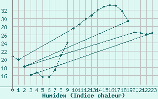 Courbe de l'humidex pour Tours (37)