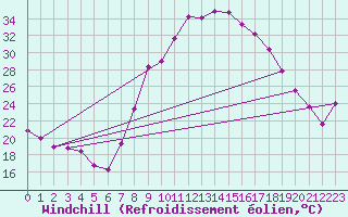 Courbe du refroidissement olien pour Caravaca Fuentes del Marqus
