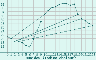 Courbe de l'humidex pour Soria (Esp)