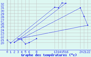 Courbe de tempratures pour Saint-Vrand (69)