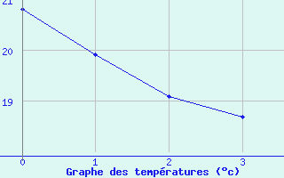 Courbe de tempratures pour Fanjeaux (11)