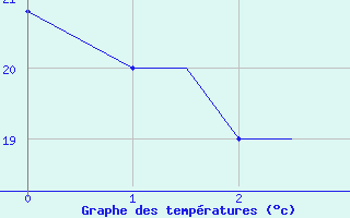 Courbe de tempratures pour Andravida Airport