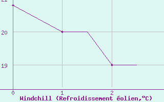 Courbe du refroidissement olien pour Andravida Airport
