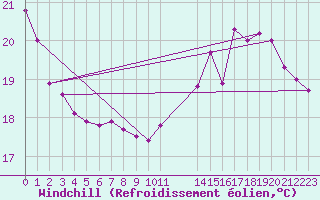 Courbe du refroidissement olien pour Pau (64)