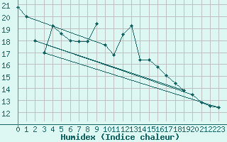 Courbe de l'humidex pour Fameck (57)