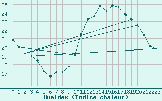 Courbe de l'humidex pour Le Bourget (93)