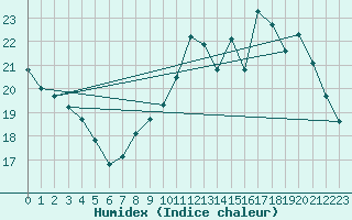 Courbe de l'humidex pour Roissy (95)