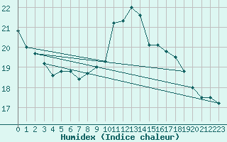 Courbe de l'humidex pour Valence (26)