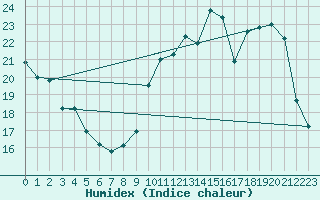 Courbe de l'humidex pour Ble / Mulhouse (68)