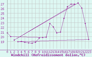 Courbe du refroidissement olien pour Anglars St-Flix(12)